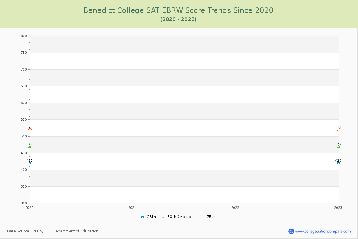 Benedict College SAT EBRW (Evidence-Based Reading and Writing) Trends Chart