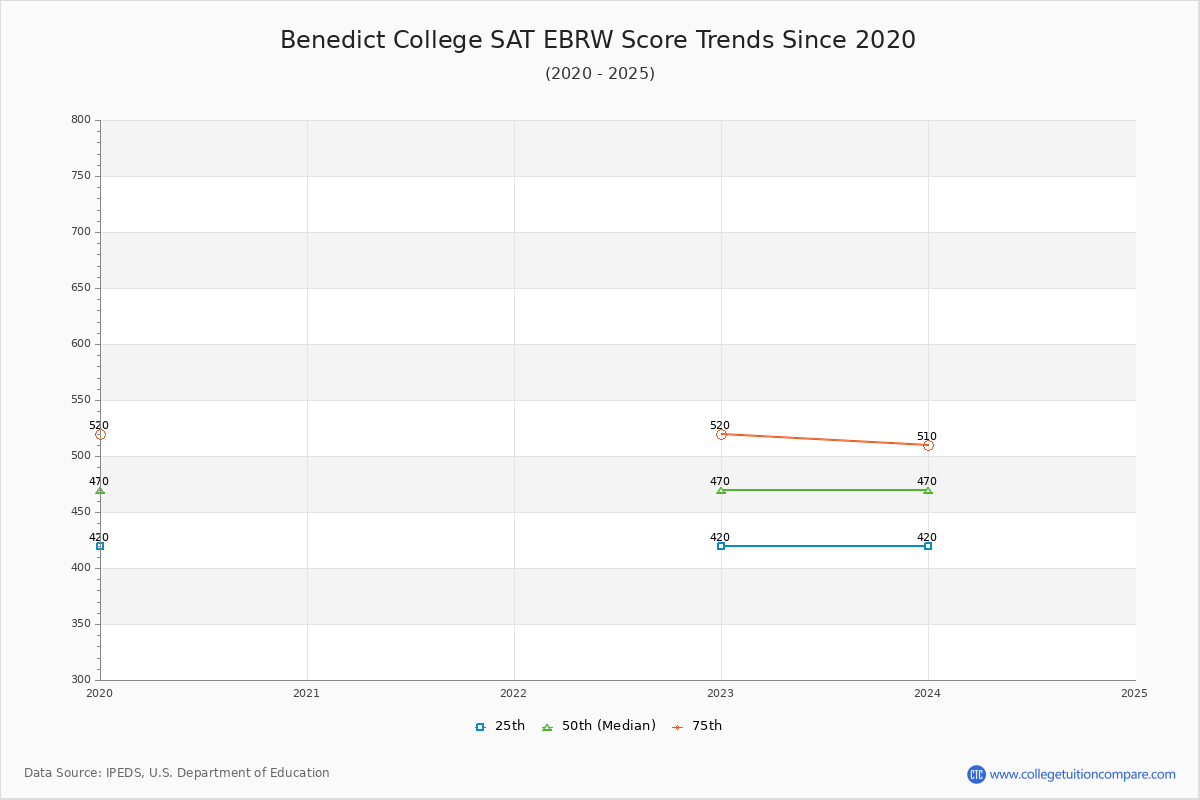Benedict College SAT EBRW (Evidence-Based Reading and Writing) Trends Chart