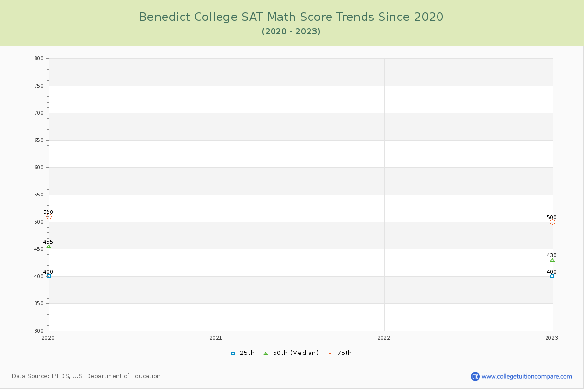 Benedict College SAT Math Score Trends Chart