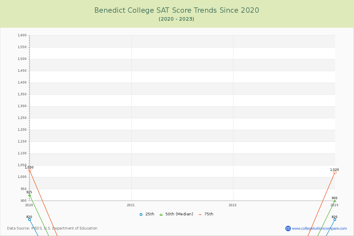 Benedict College SAT Score Trends Chart