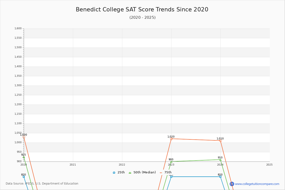 Benedict College SAT Score Trends Chart
