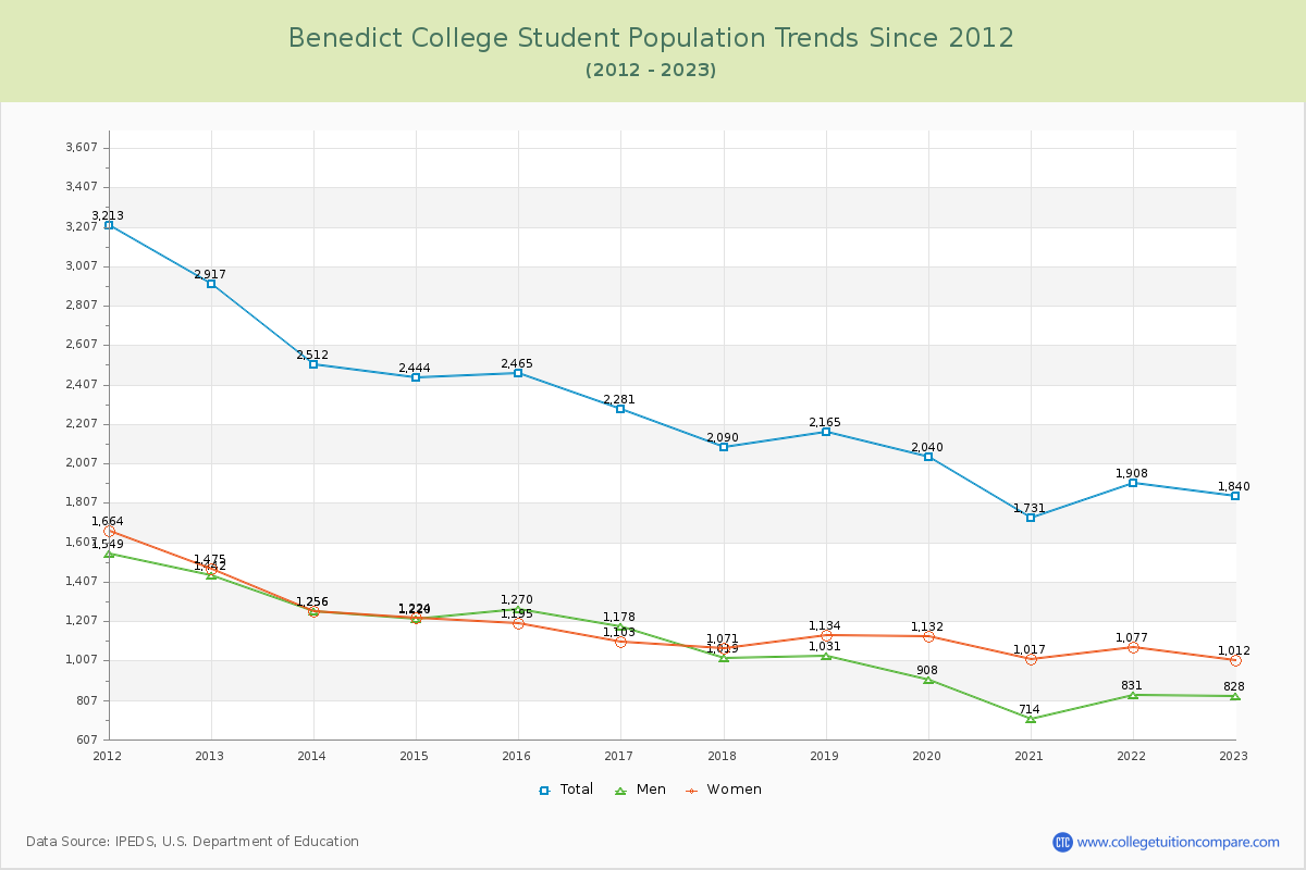 Benedict College Enrollment Trends Chart
