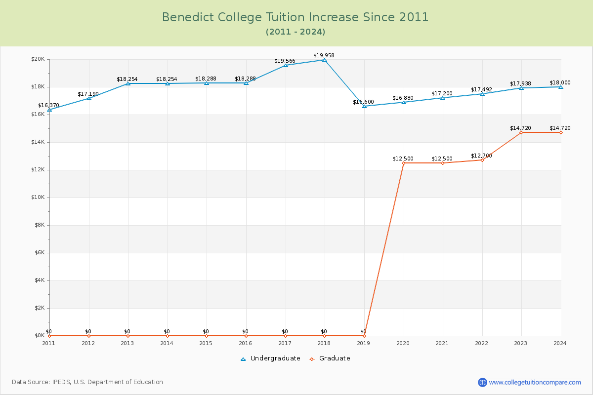 Benedict College Tuition & Fees Changes Chart