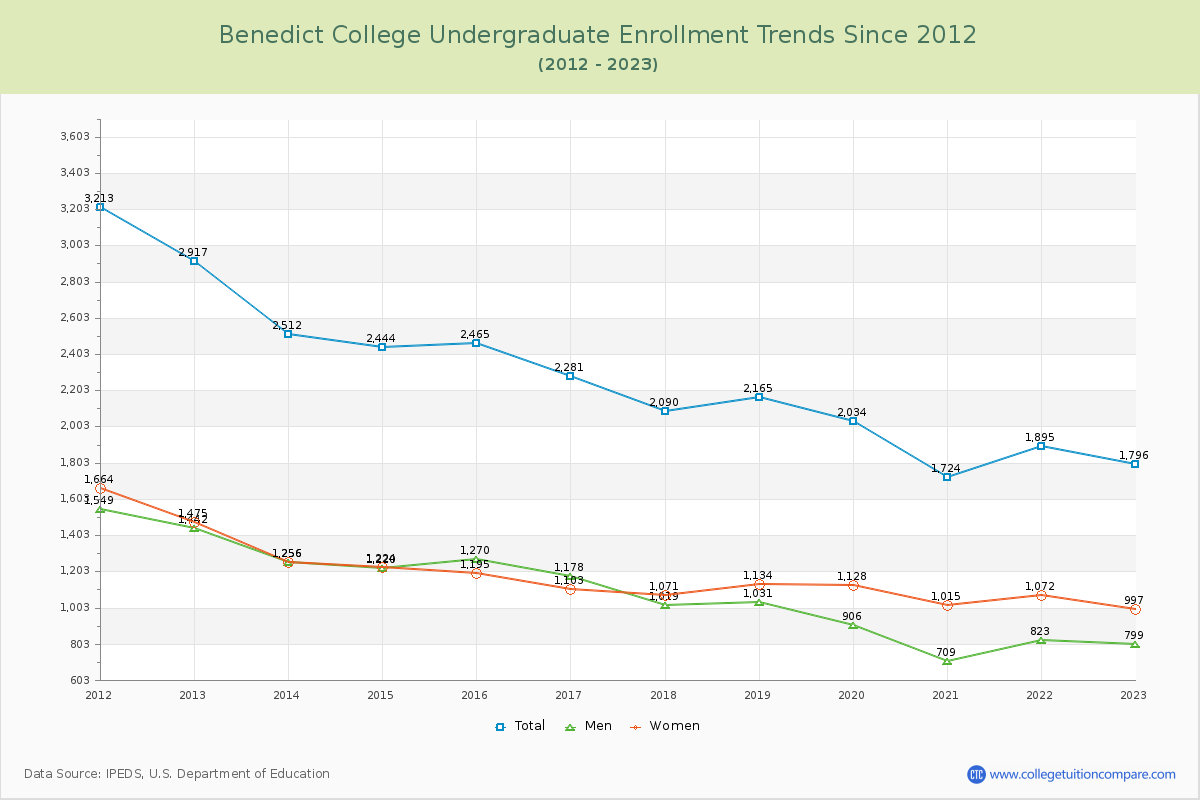 Benedict College Undergraduate Enrollment Trends Chart