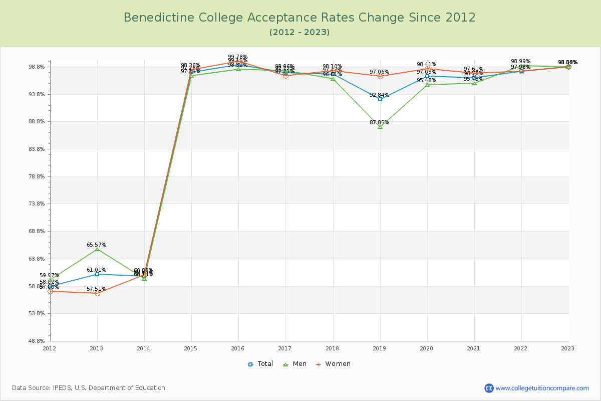 Benedictine College Acceptance Rate Changes Chart