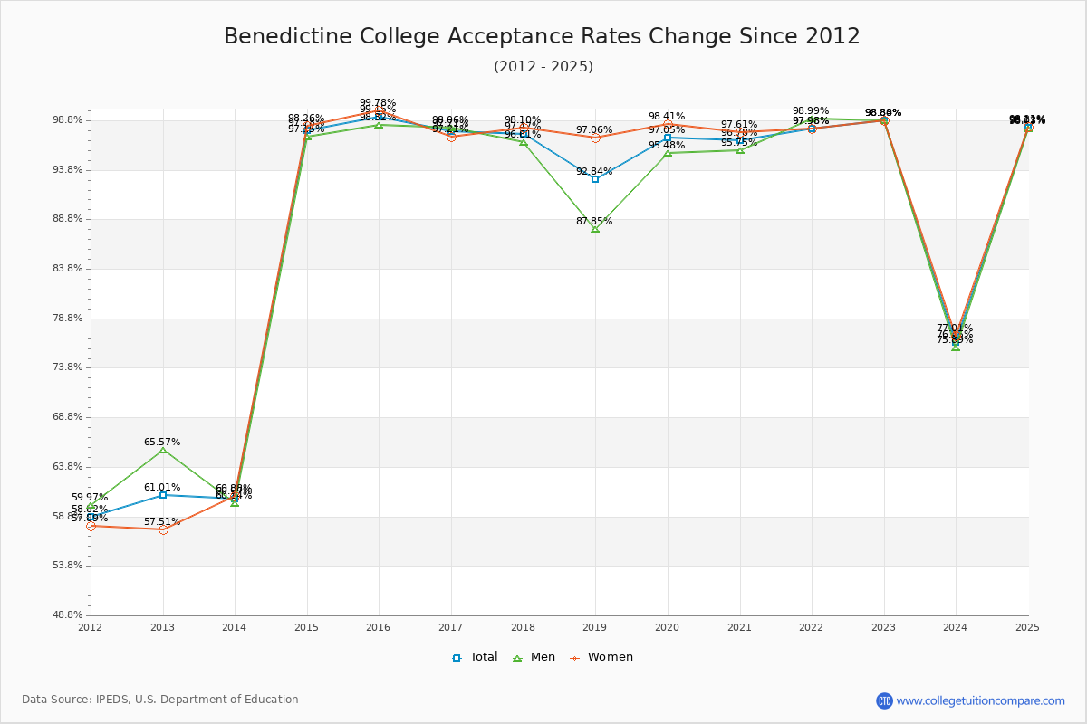 Benedictine College Acceptance Rate Trends Over Time - Historical Admission Rate Data Visualization Chart