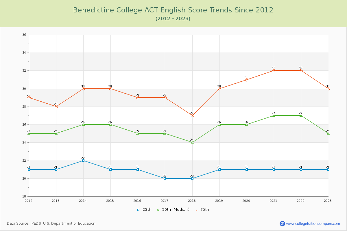 Benedictine College ACT English Trends Chart
