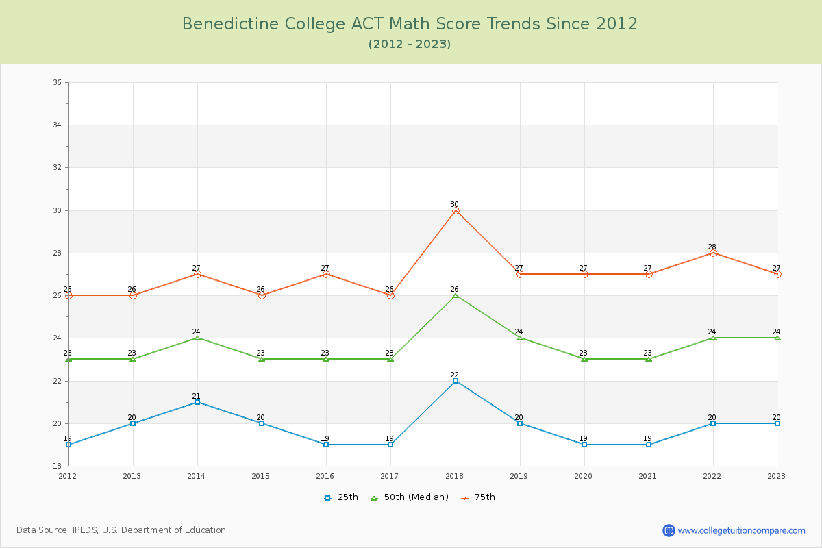 Benedictine College ACT Math Score Trends Chart