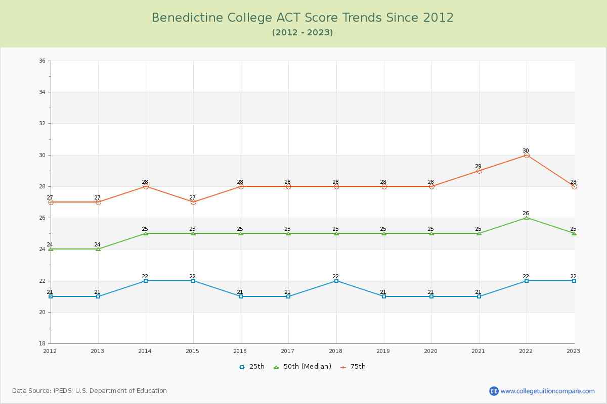 Benedictine College ACT Score Trends Chart