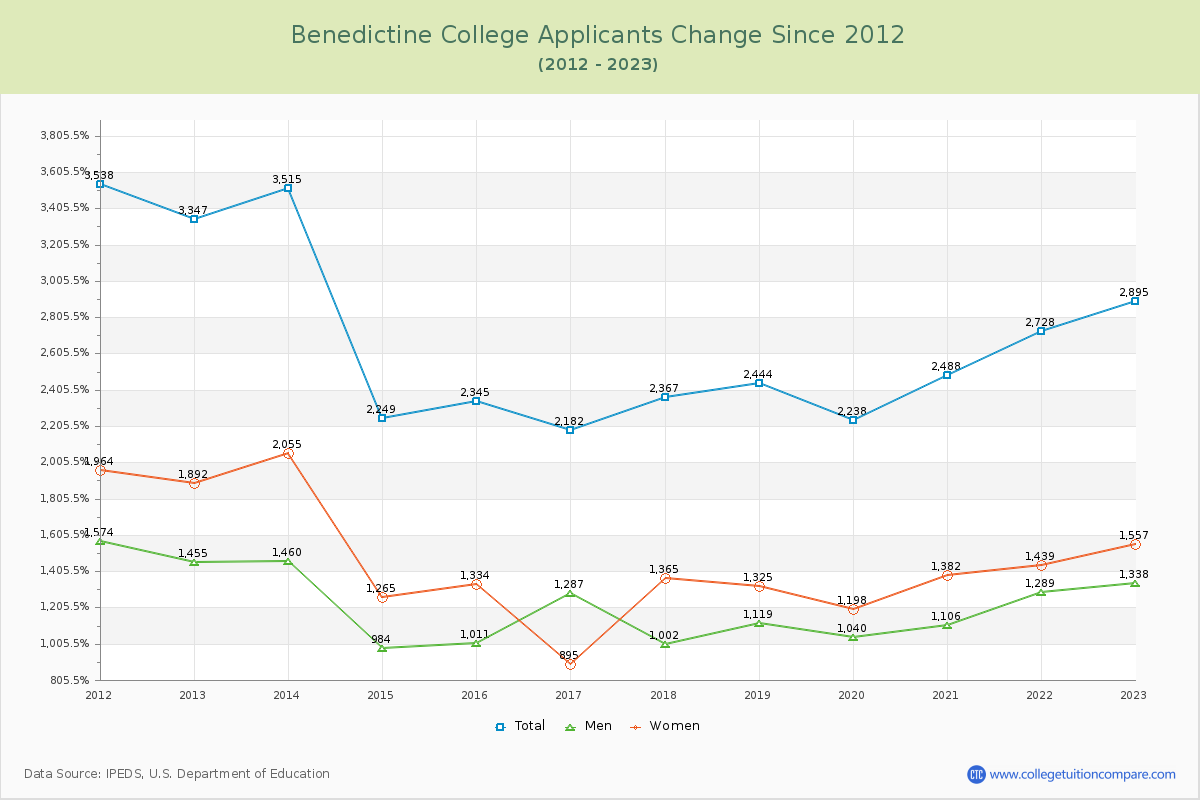 Benedictine College Number of Applicants Changes Chart