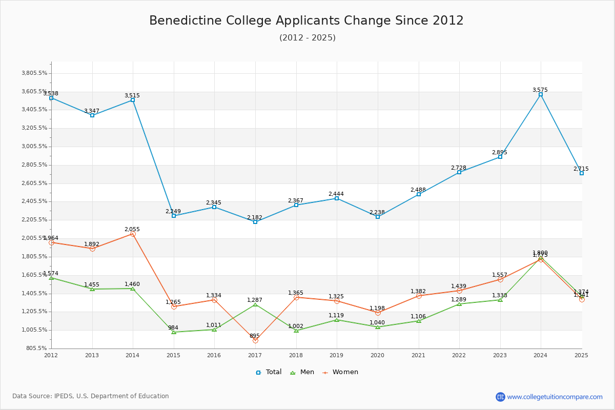 Benedictine College - 10 Year Applicants, Admissions, and Enrollment Trends Chart