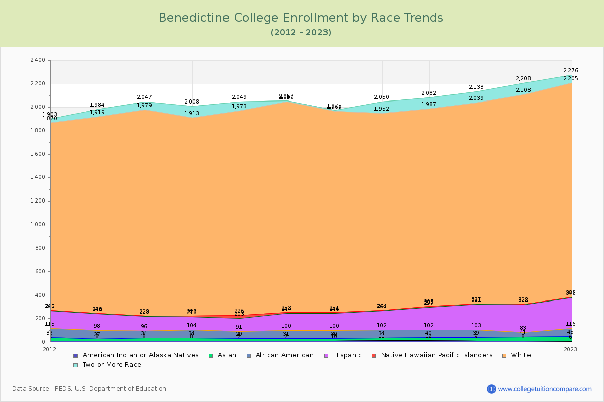 Benedictine College Enrollment by Race Trends Chart