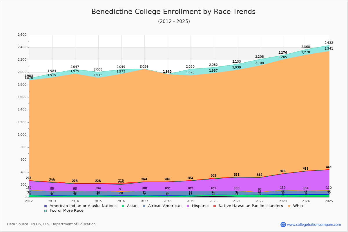 Benedictine College Enrollment by Race Trends Chart