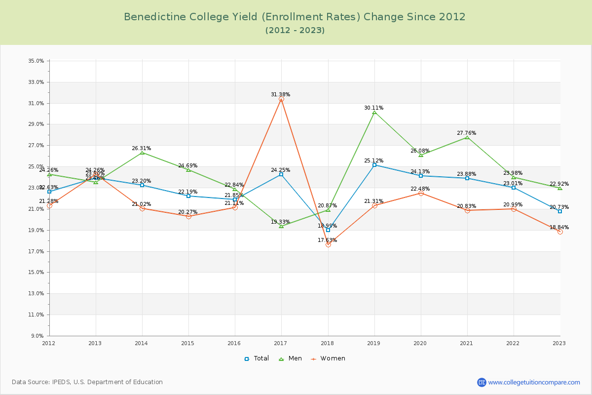 Benedictine College Yield (Enrollment Rate) Changes Chart