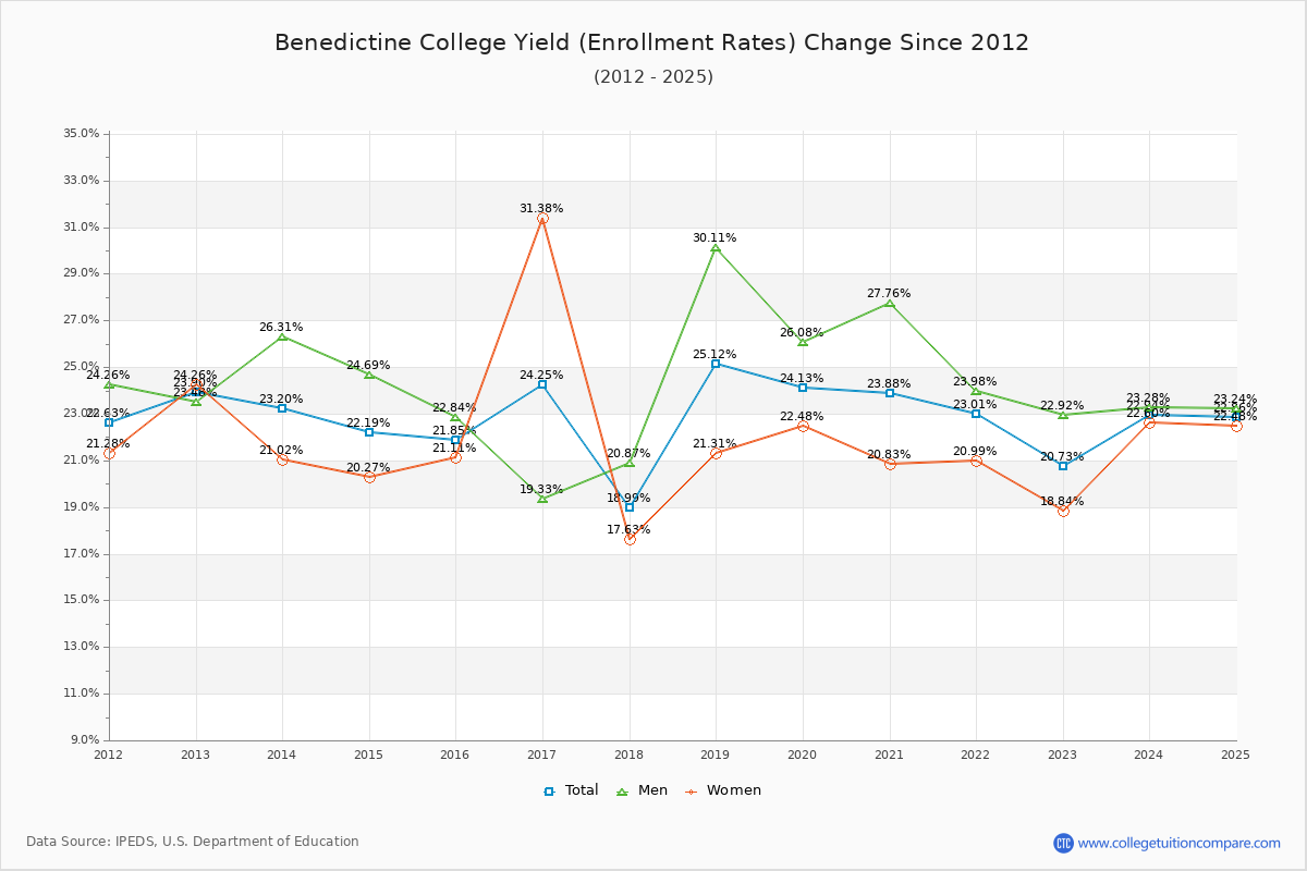 Benedictine College enrollment rate trends chart showing historical yield changes from 2015 to 2025