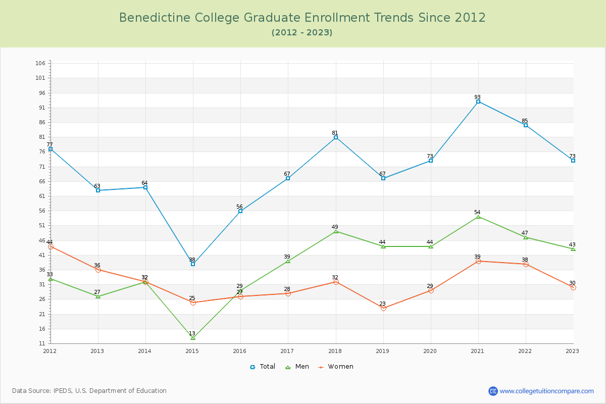 Benedictine College Graduate Enrollment Trends Chart