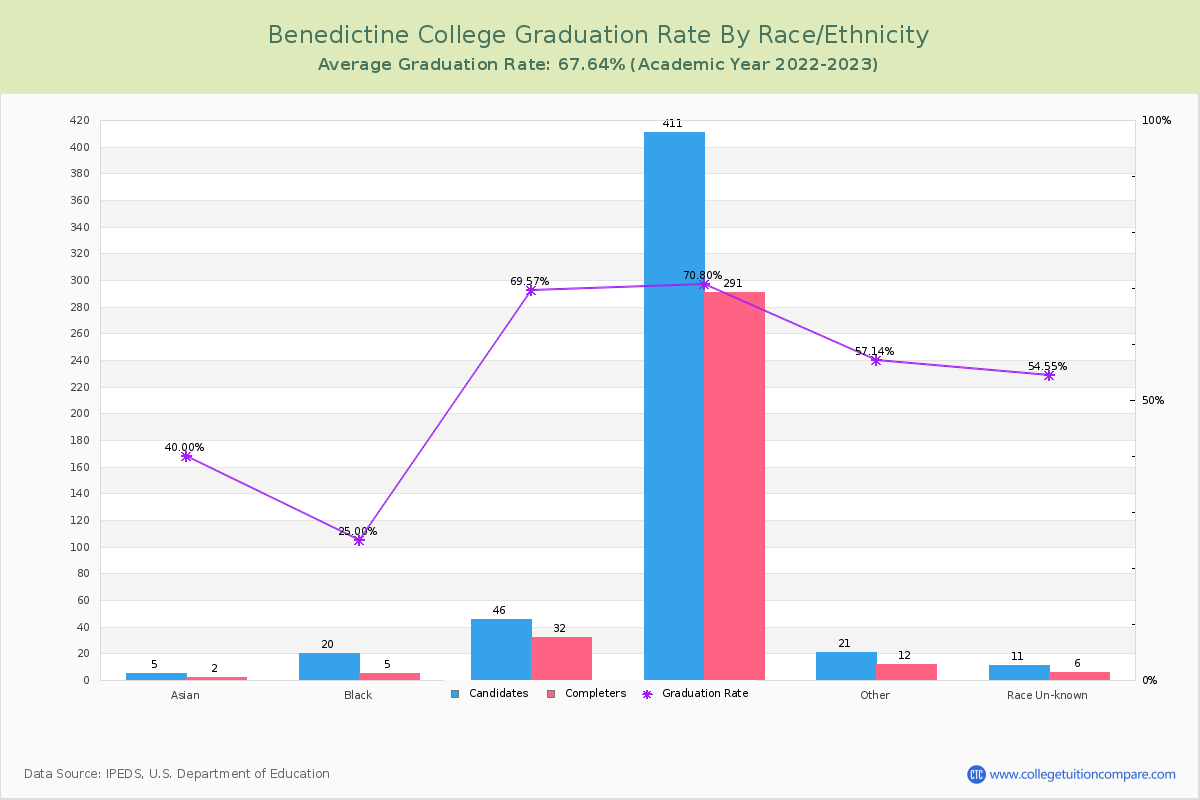 Benedictine College graduate rate by race