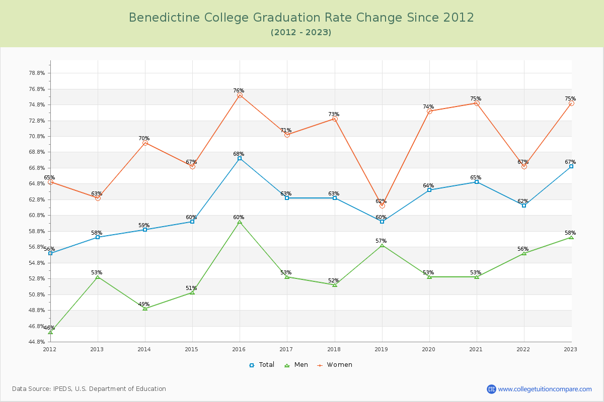 Benedictine College Graduation Rate Changes Chart
