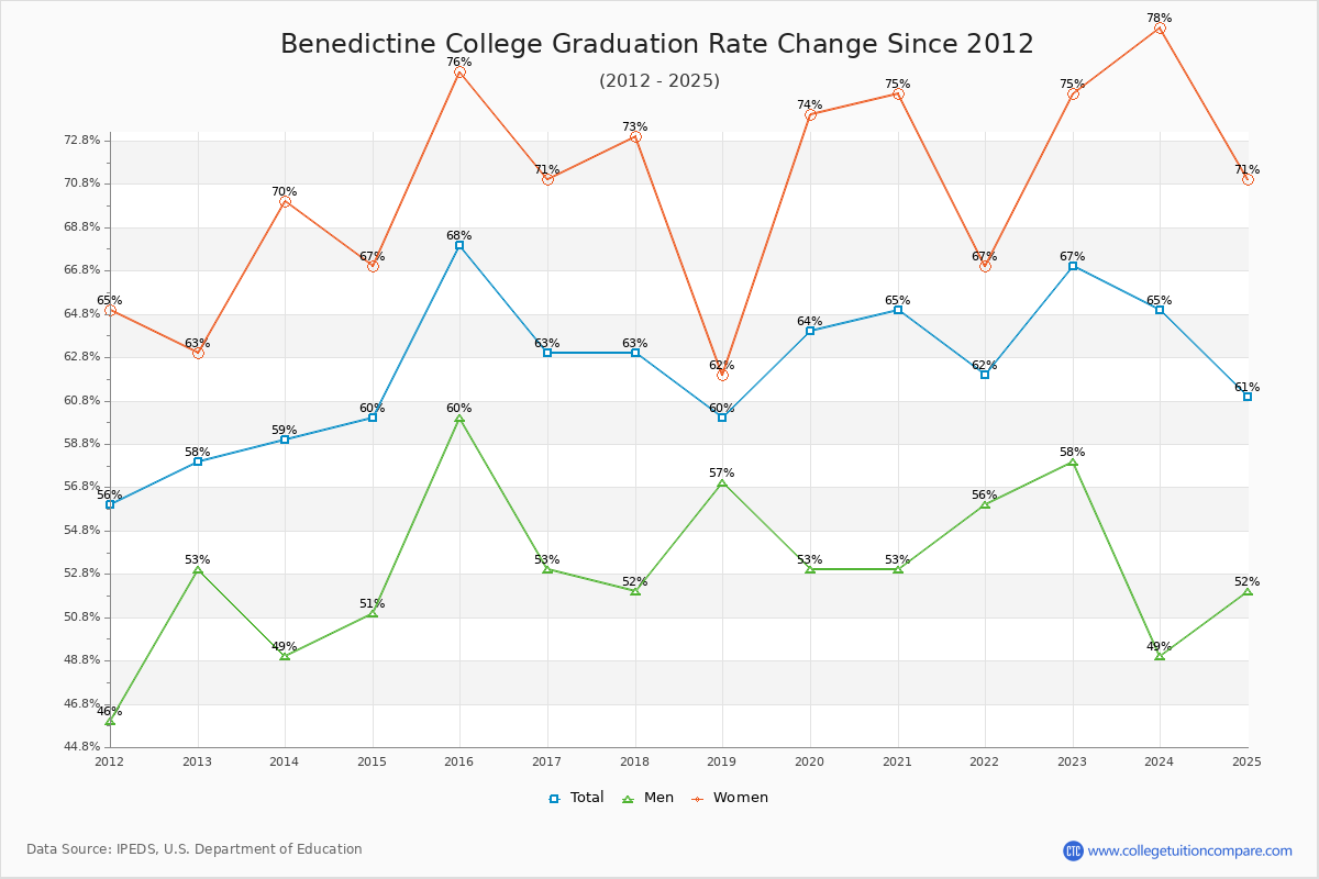 Benedictine College Graduation Rate Changes Chart