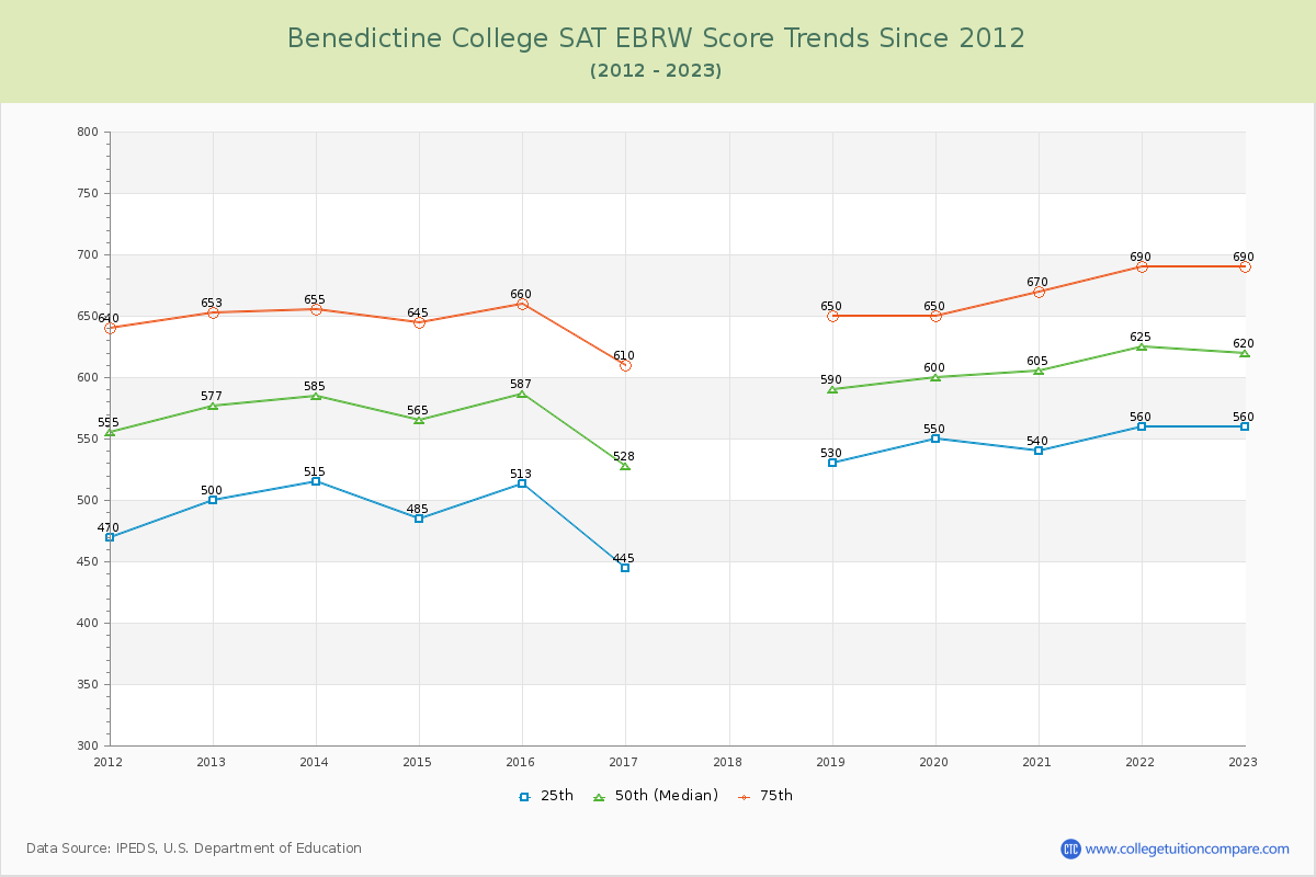 Benedictine College SAT EBRW (Evidence-Based Reading and Writing) Trends Chart