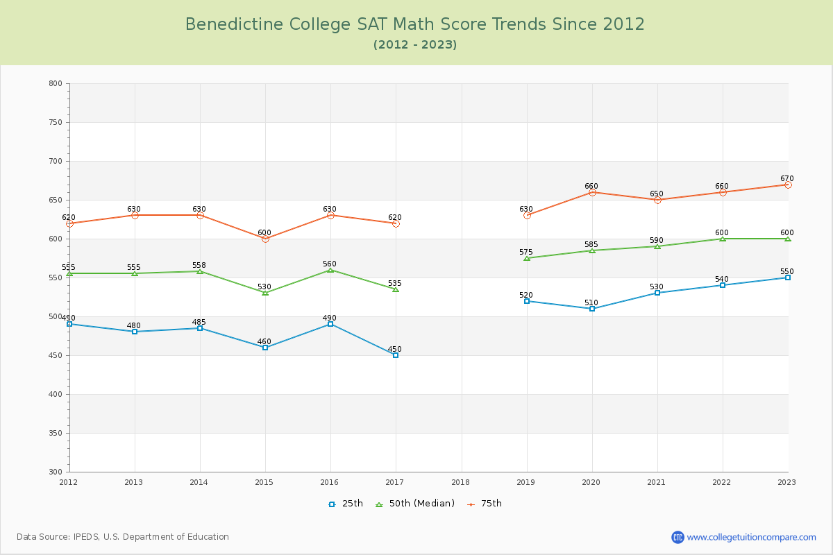 Benedictine College SAT Math Score Trends Chart