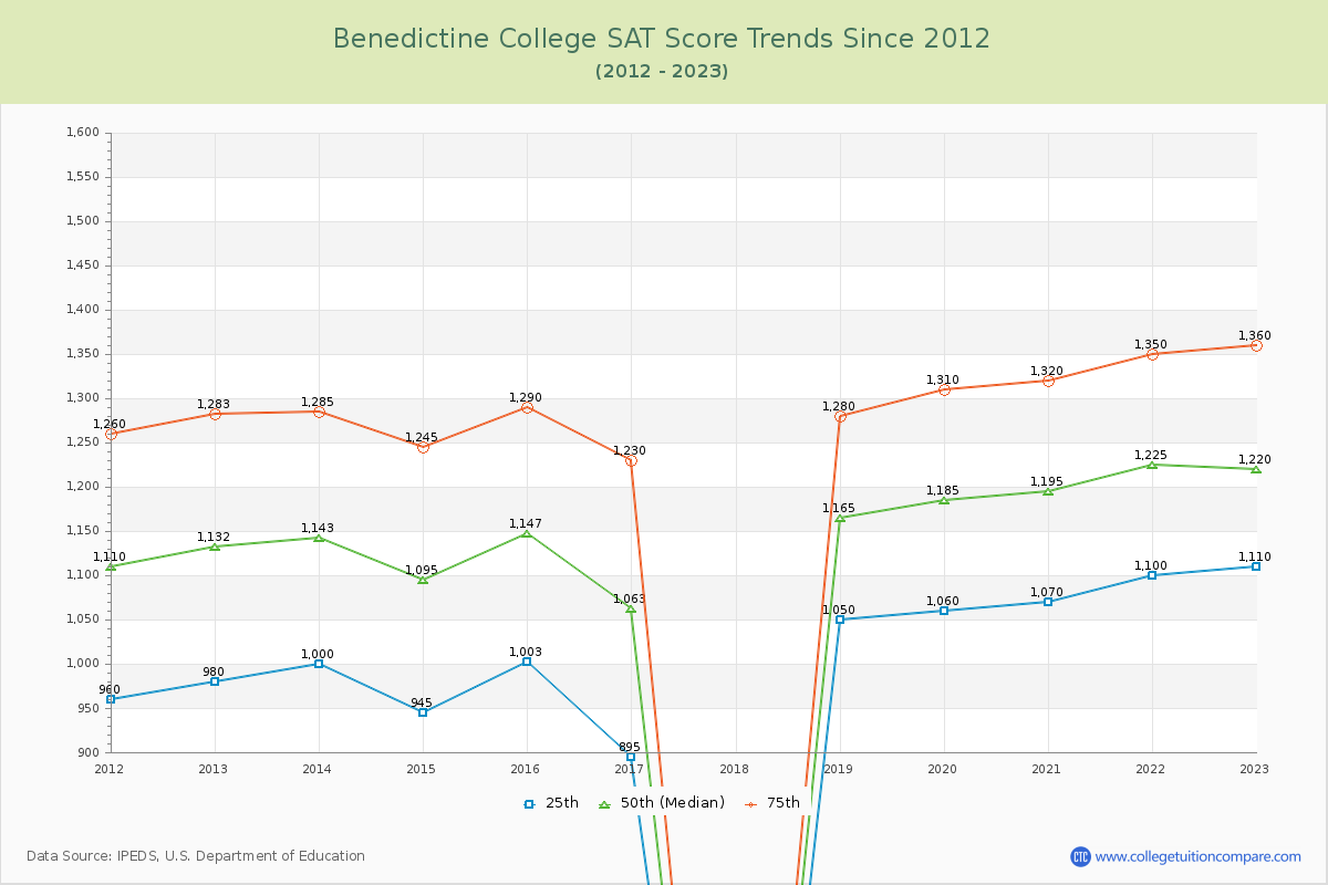 Benedictine College SAT Score Trends Chart