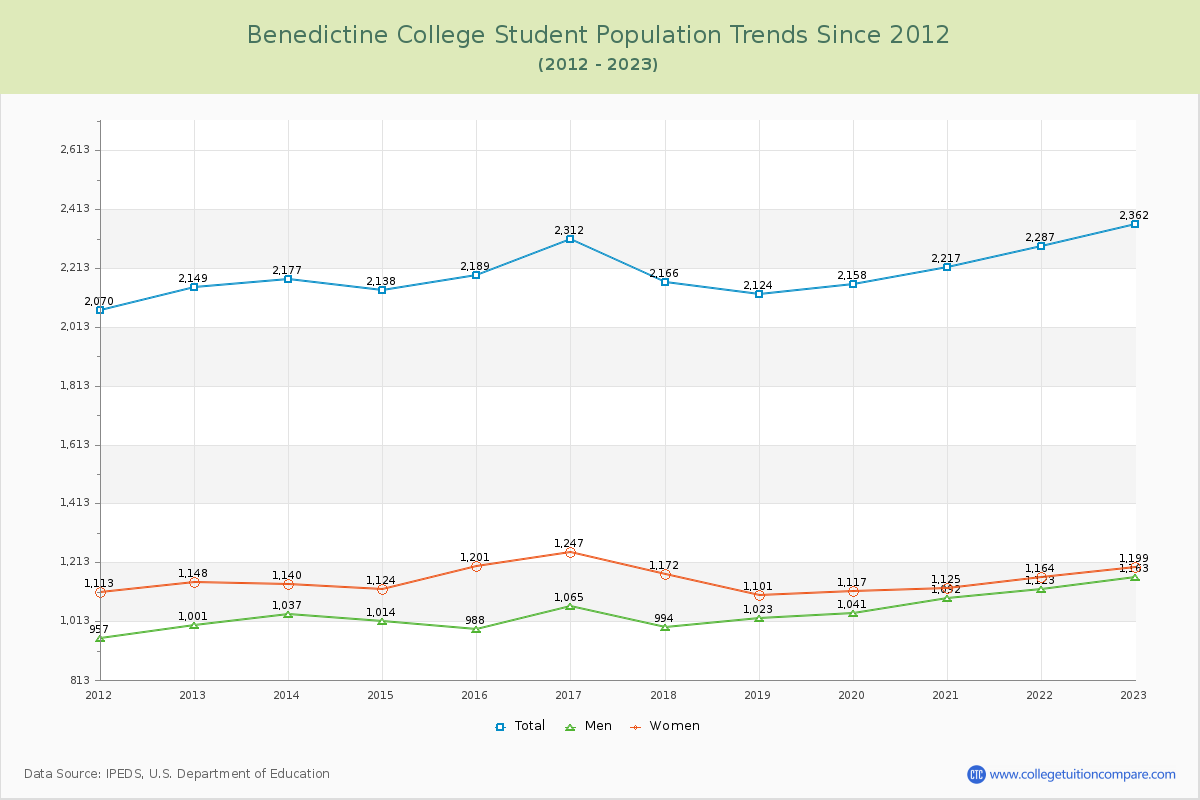Benedictine College Enrollment Trends Chart