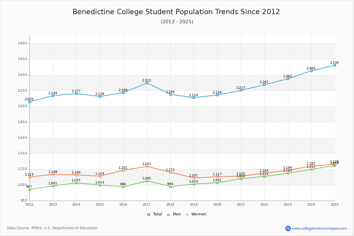 Benedictine College Enrollment Trends Chart