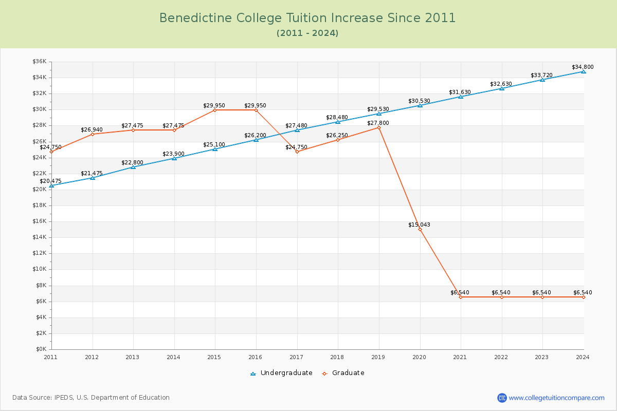 Benedictine College Tuition & Fees Changes Chart