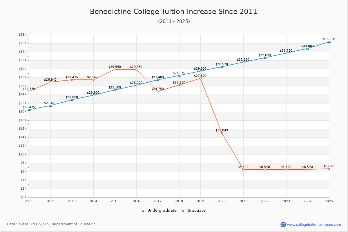 Benedictine College Tuition & Fees Changes Chart