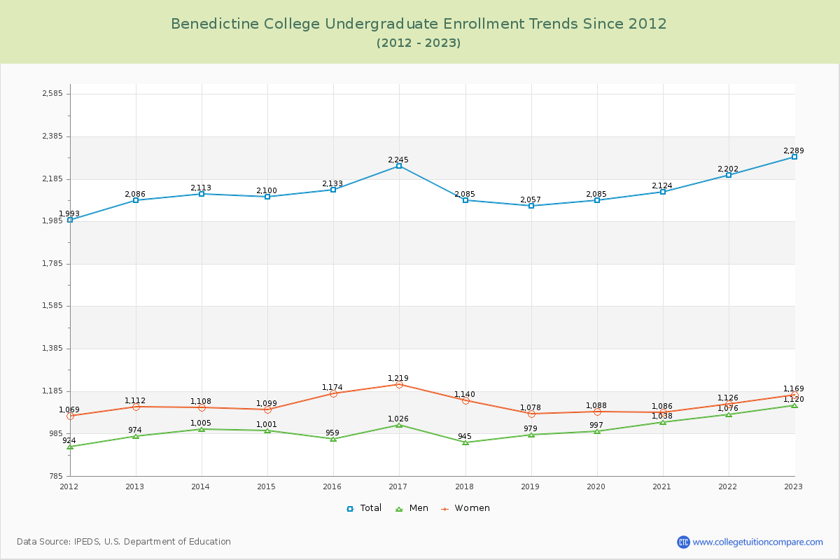 Benedictine College Undergraduate Enrollment Trends Chart