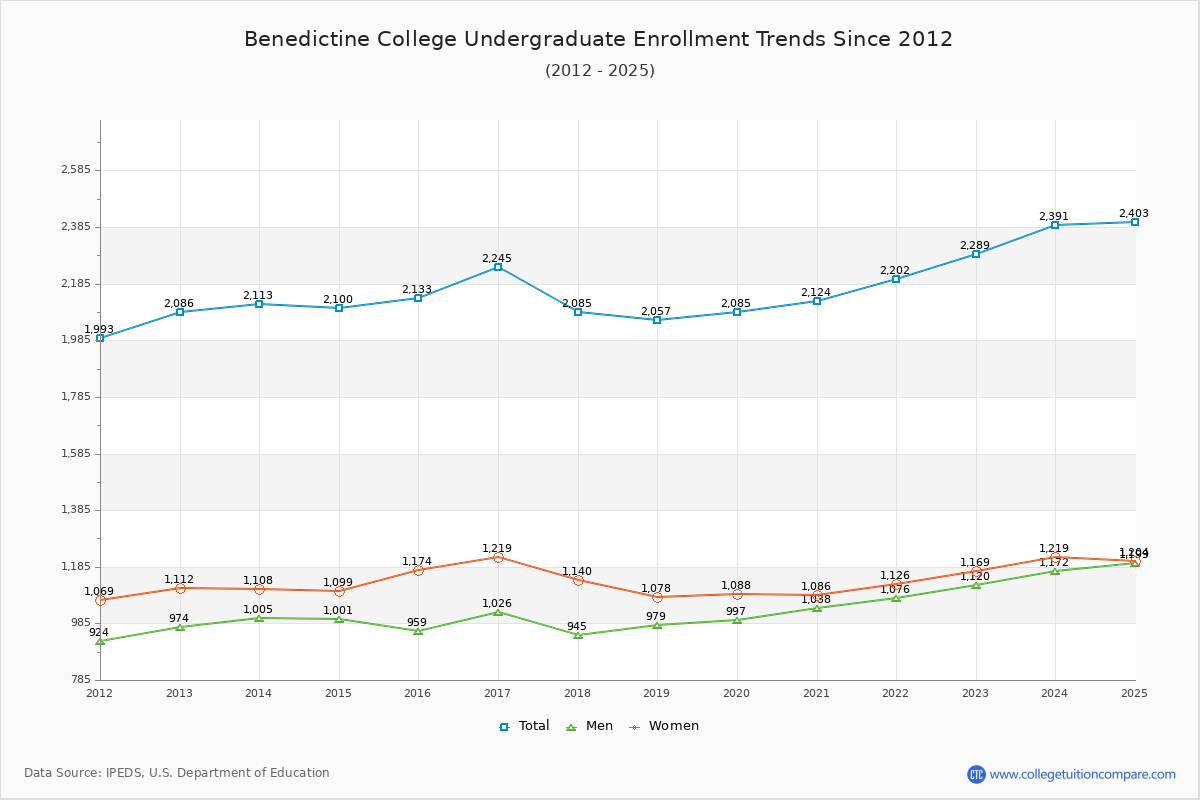 Benedictine College Undergraduate Enrollment Trends Chart