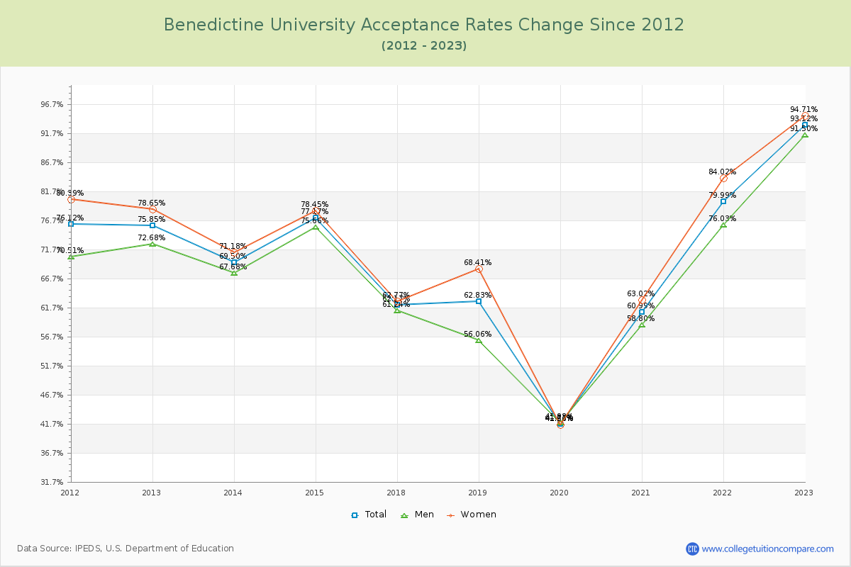 Benedictine University Acceptance Rate Changes Chart