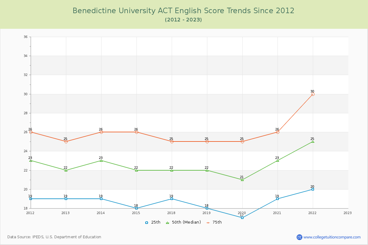 Benedictine University ACT English Trends Chart