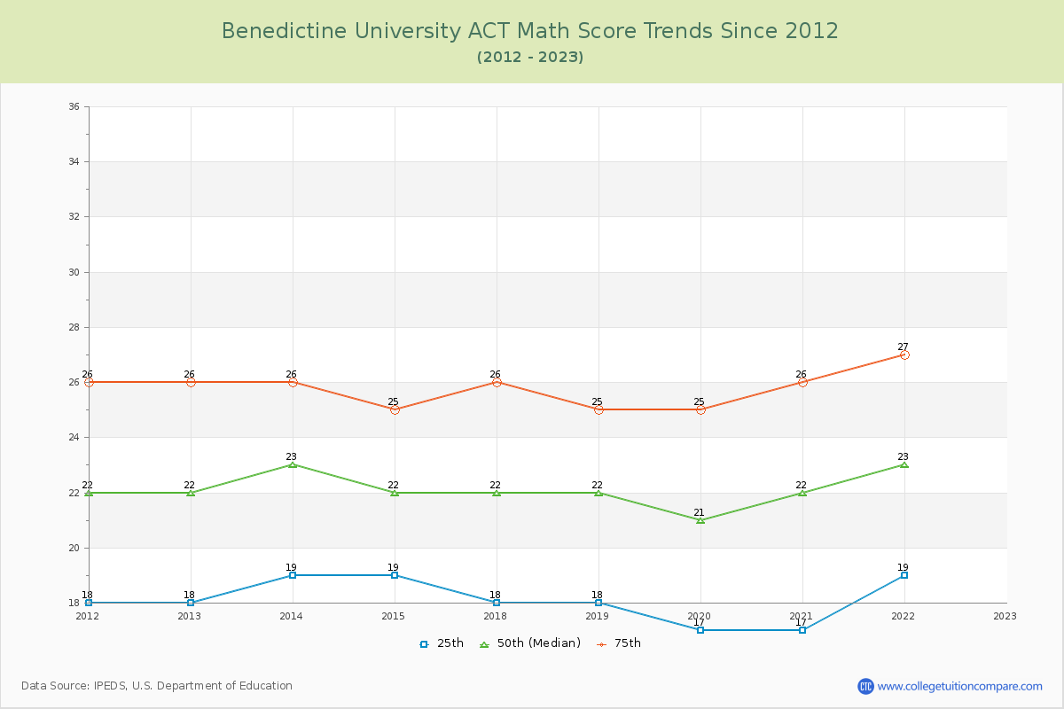 Benedictine University ACT Math Score Trends Chart