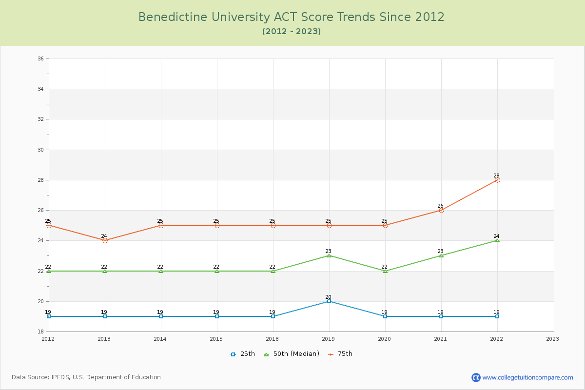 Benedictine University ACT Score Trends Chart