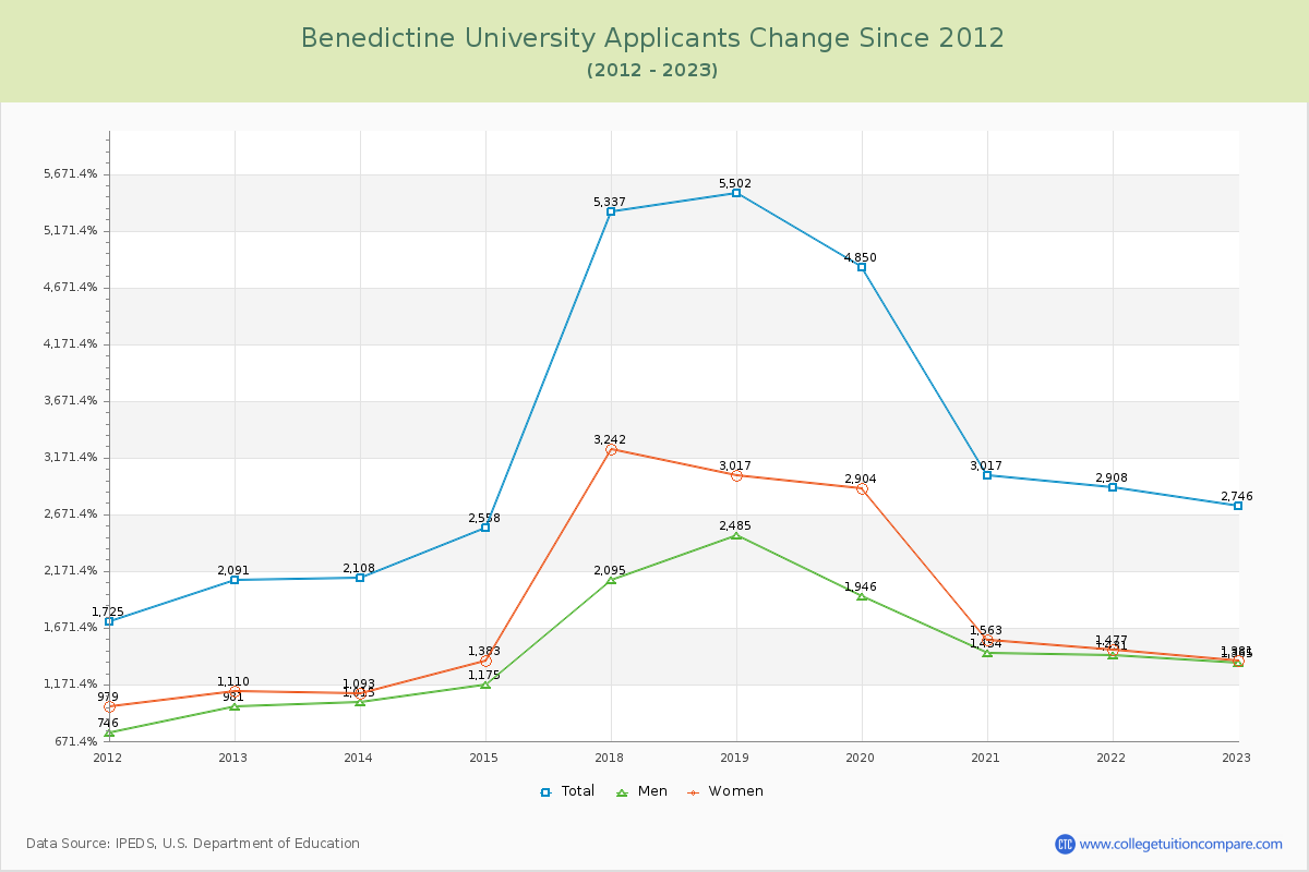 Benedictine University Number of Applicants Changes Chart