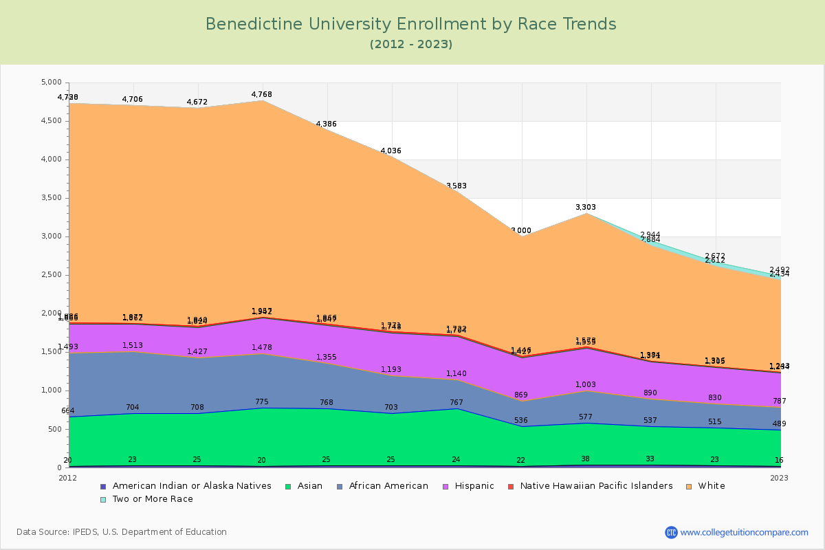 Benedictine University Enrollment by Race Trends Chart