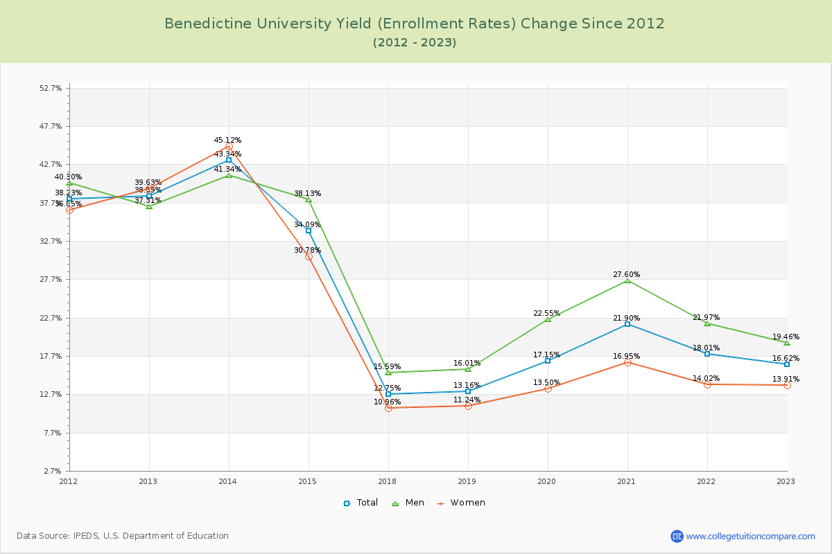 Benedictine University Yield (Enrollment Rate) Changes Chart