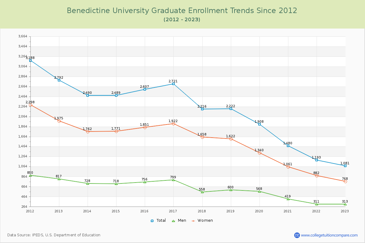 Benedictine University Graduate Enrollment Trends Chart