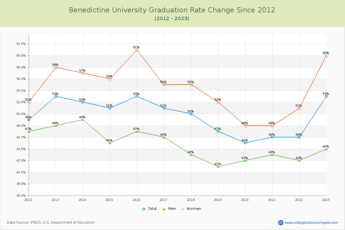 Benedictine University Graduation Rate Changes Chart