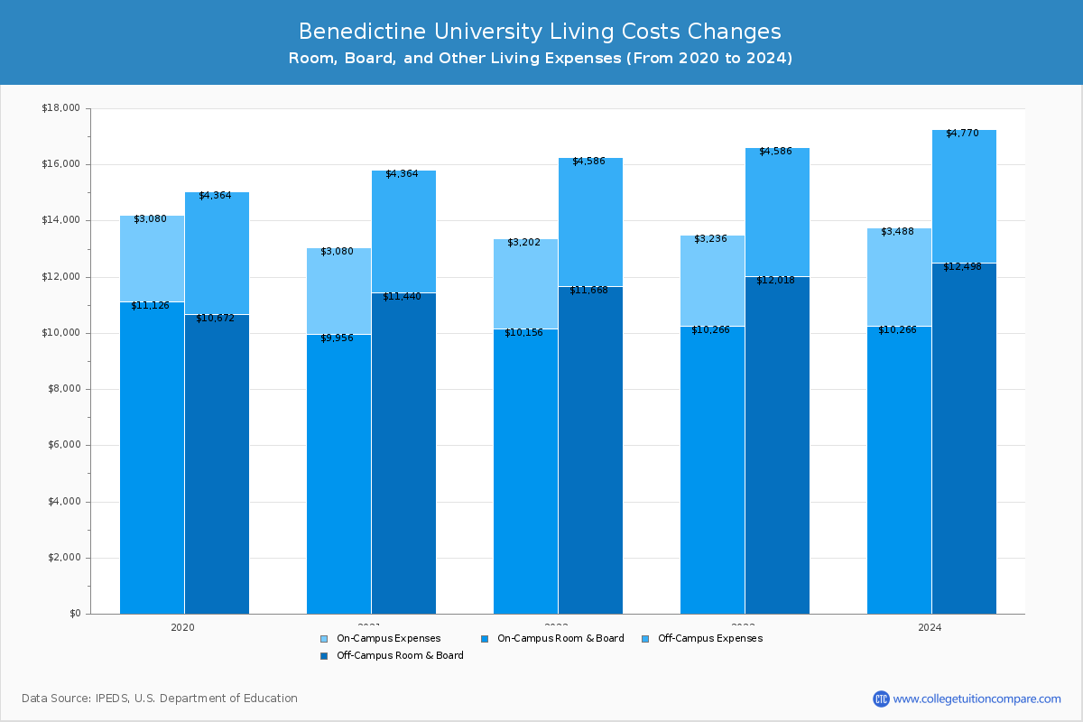 Benedictine University - Room and Board Coost Chart