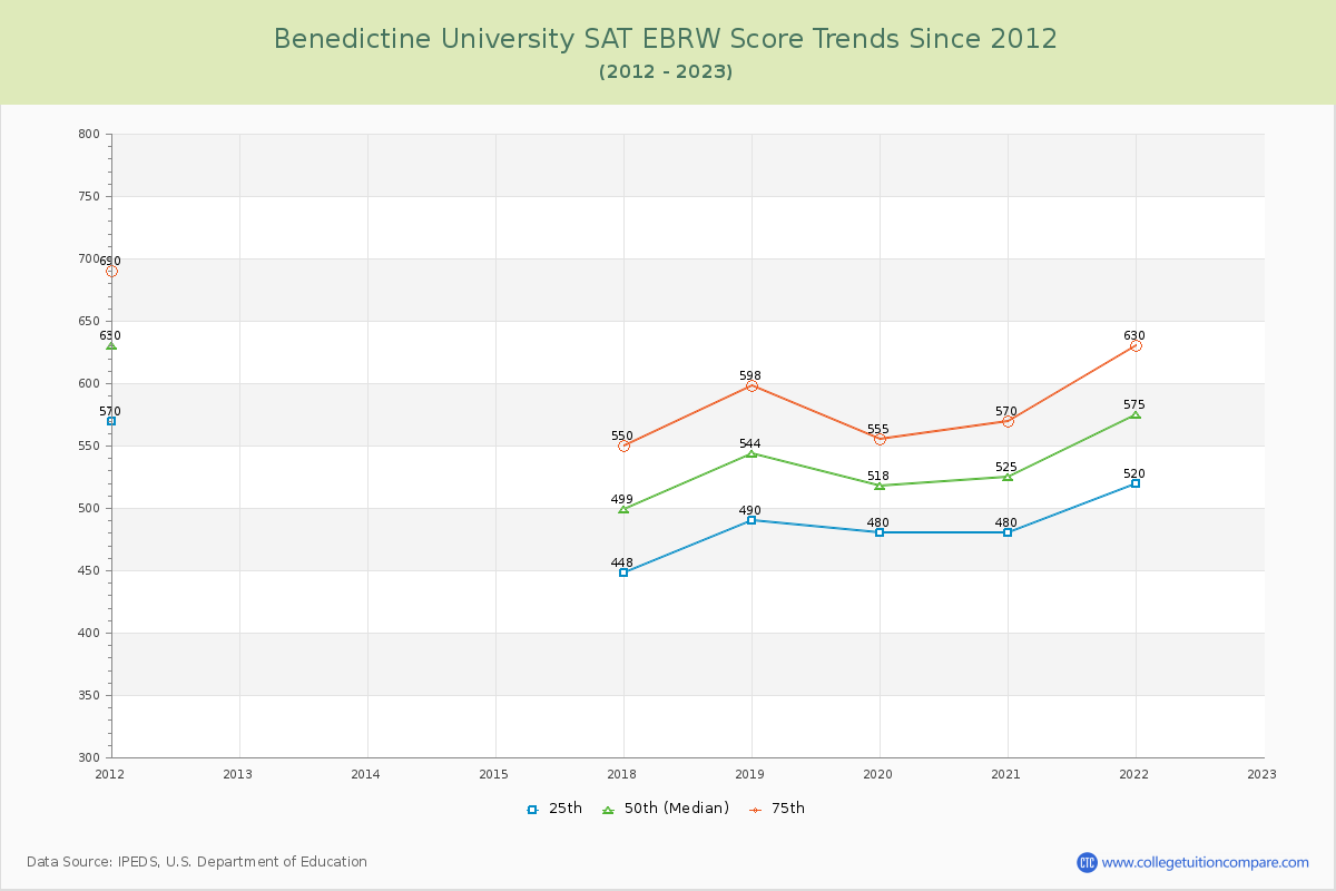 Benedictine University SAT EBRW (Evidence-Based Reading and Writing) Trends Chart