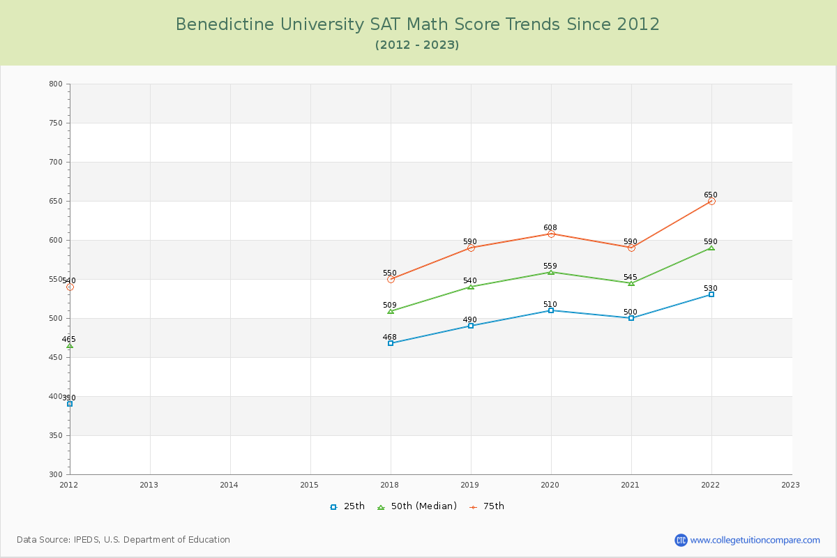 Benedictine University SAT Math Score Trends Chart