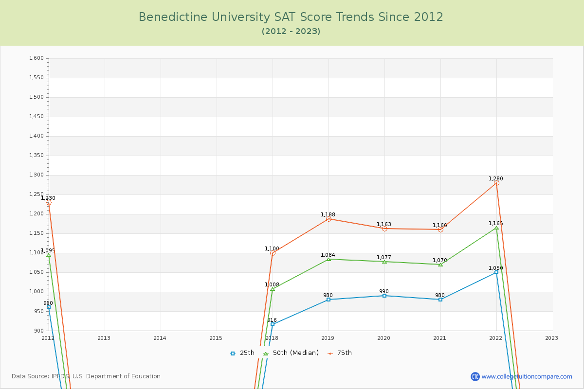 Benedictine University SAT Score Trends Chart