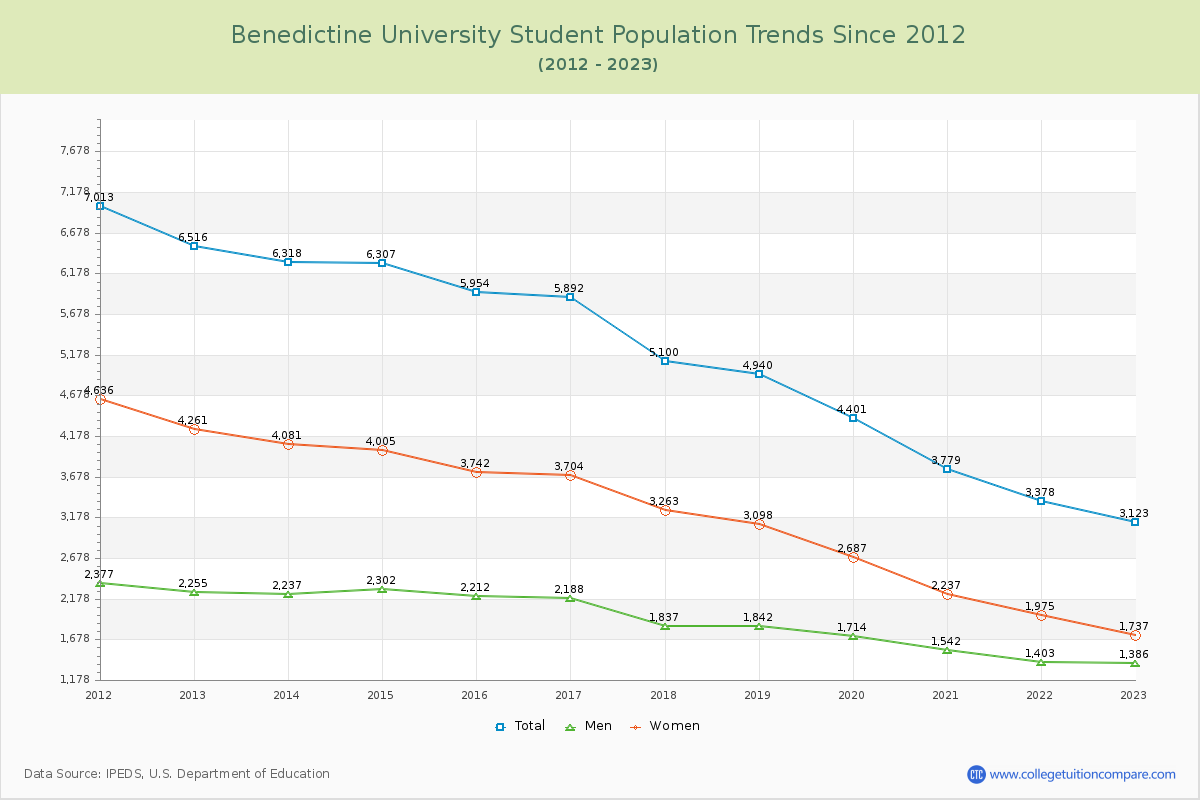 Benedictine University Enrollment Trends Chart