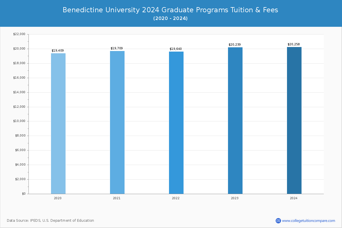 Benedictine University - Graduate Tuition Chart