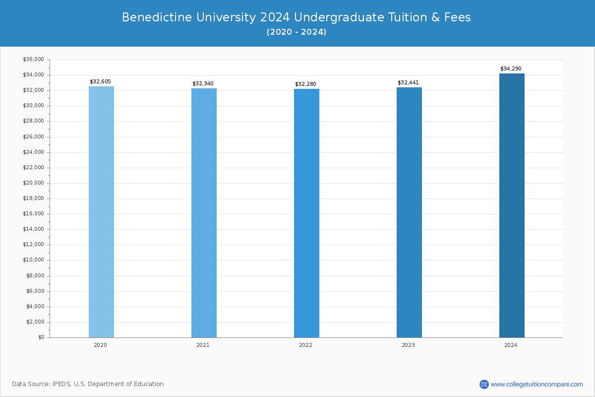 Benedictine University - Undergraduate Tuition Chart