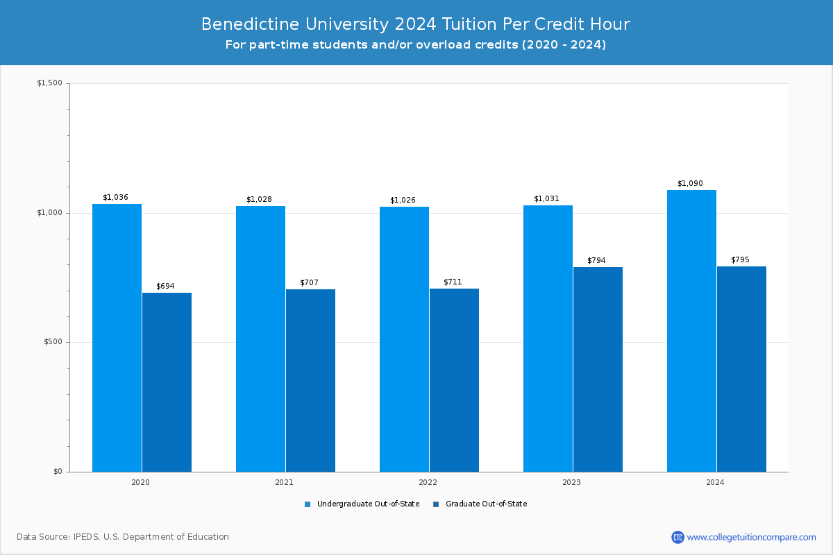 Benedictine University - Tuition per Credit Hour
