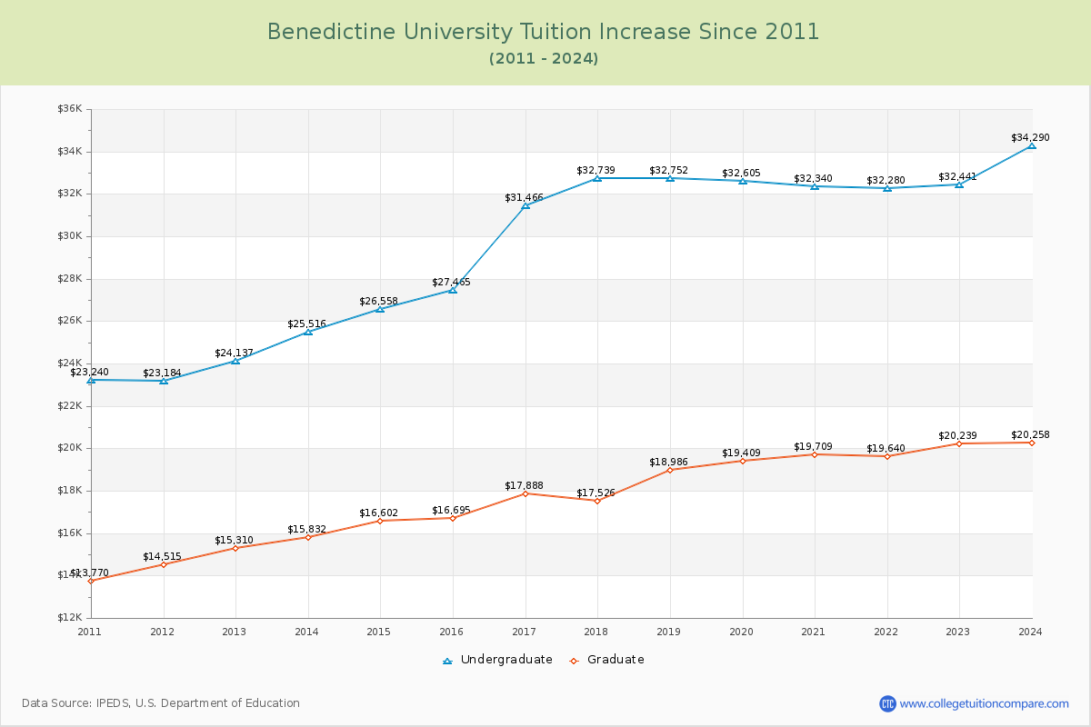 Benedictine University Tuition & Fees Changes Chart